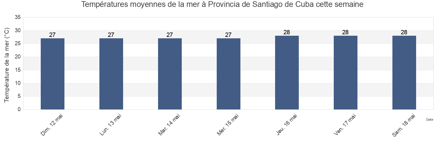 Températures moyennes de la mer à Provincia de Santiago de Cuba, Cuba cette semaine