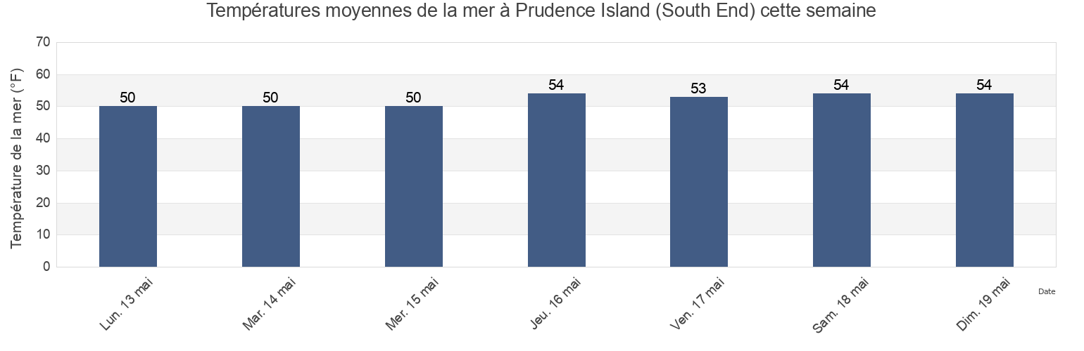 Températures moyennes de la mer à Prudence Island (South End), Newport County, Rhode Island, United States cette semaine