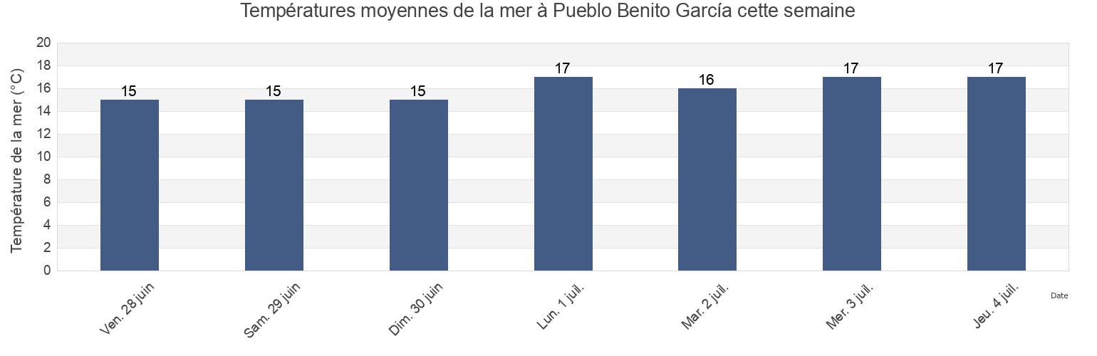Températures moyennes de la mer à Pueblo Benito García, Ensenada, Baja California, Mexico cette semaine