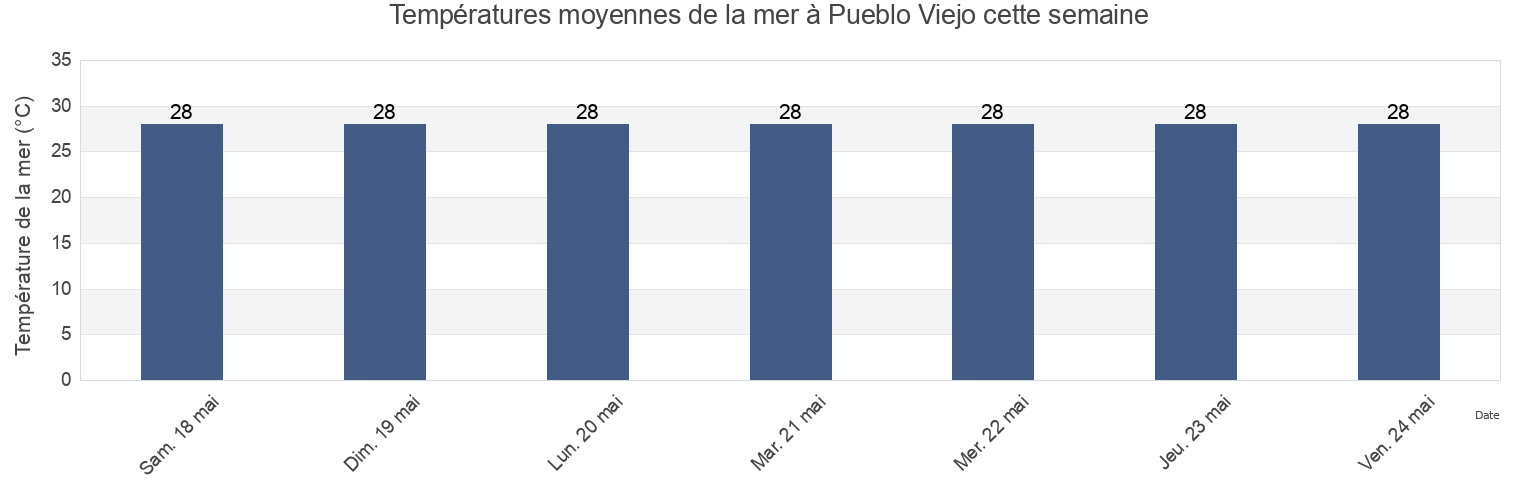 Températures moyennes de la mer à Pueblo Viejo, Azua, Dominican Republic cette semaine