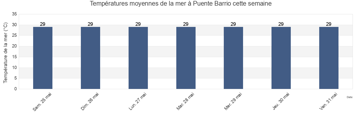 Températures moyennes de la mer à Puente Barrio, Camuy, Puerto Rico cette semaine