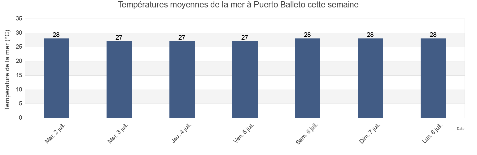 Températures moyennes de la mer à Puerto Balleto, San Blas, Nayarit, Mexico cette semaine