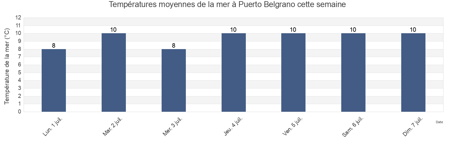 Températures moyennes de la mer à Puerto Belgrano, Partido de Coronel Rosales, Buenos Aires, Argentina cette semaine