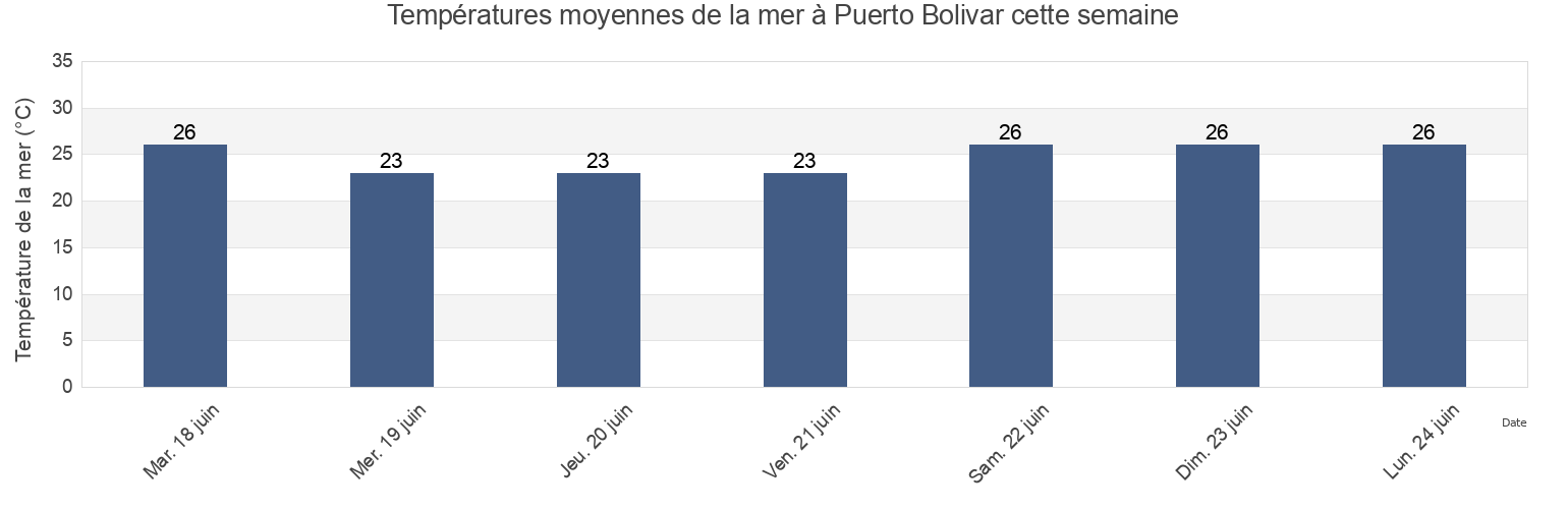Températures moyennes de la mer à Puerto Bolivar, El Oro, Ecuador cette semaine