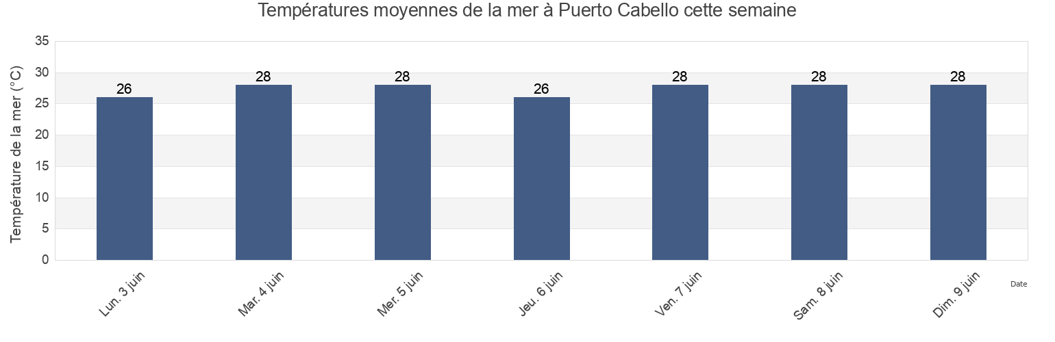 Températures moyennes de la mer à Puerto Cabello, Municipio Puerto Cabello, Carabobo, Venezuela cette semaine