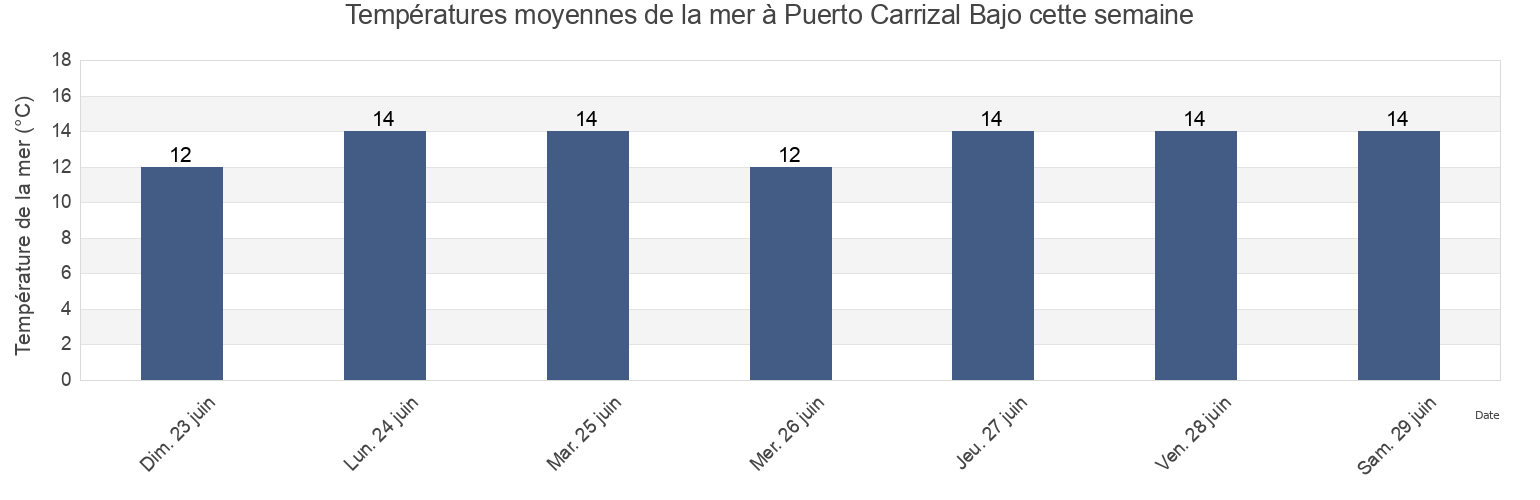 Températures moyennes de la mer à Puerto Carrizal Bajo, Atacama, Chile cette semaine