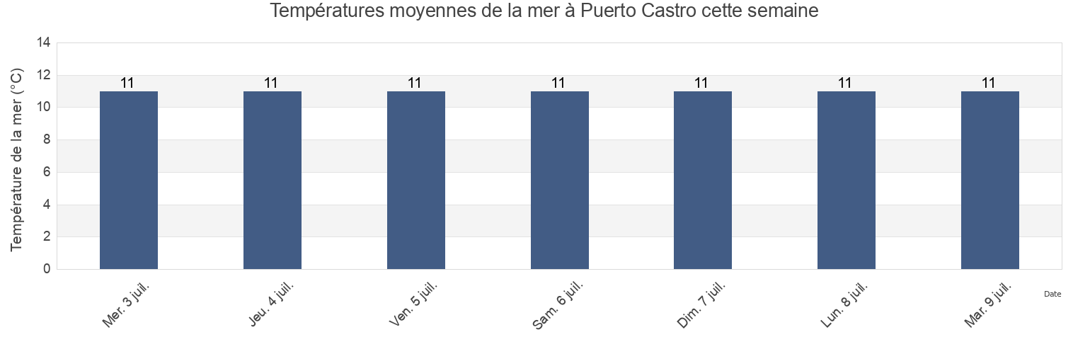 Températures moyennes de la mer à Puerto Castro, Los Lagos Region, Chile cette semaine