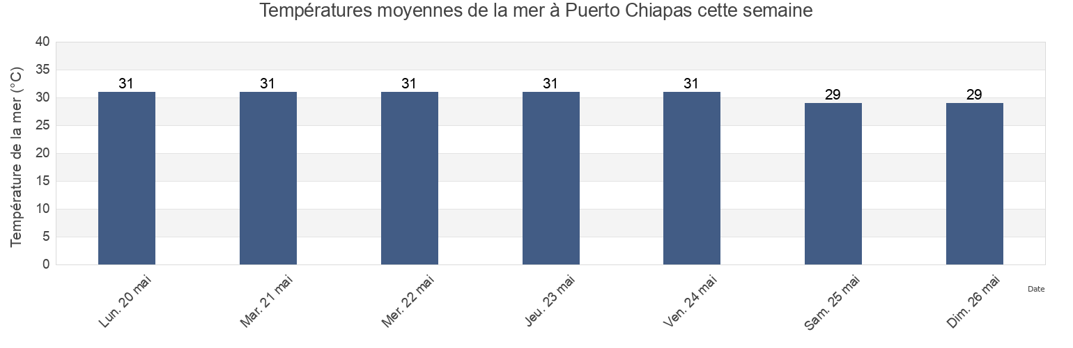 Températures moyennes de la mer à Puerto Chiapas, Mazatán, Chiapas, Mexico cette semaine