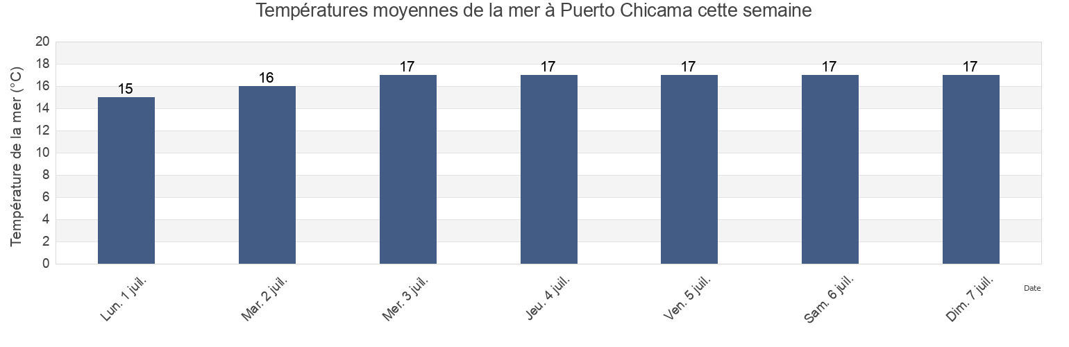 Températures moyennes de la mer à Puerto Chicama, Provincia de Pacasmayo, La Libertad, Peru cette semaine