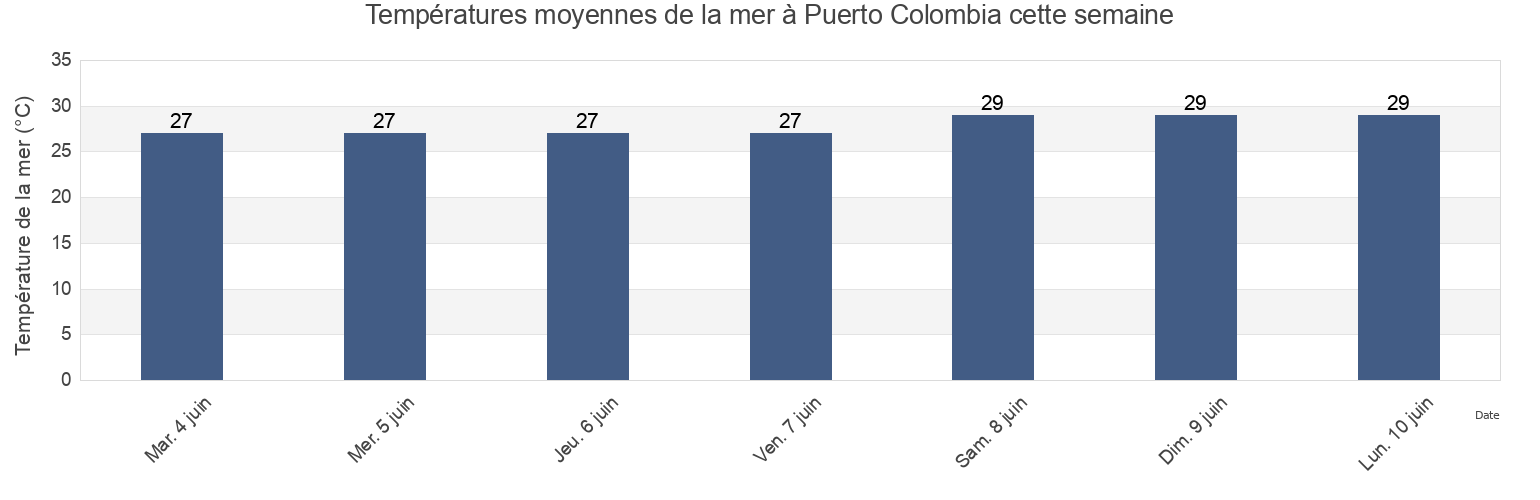 Températures moyennes de la mer à Puerto Colombia, Atlántico, Colombia cette semaine