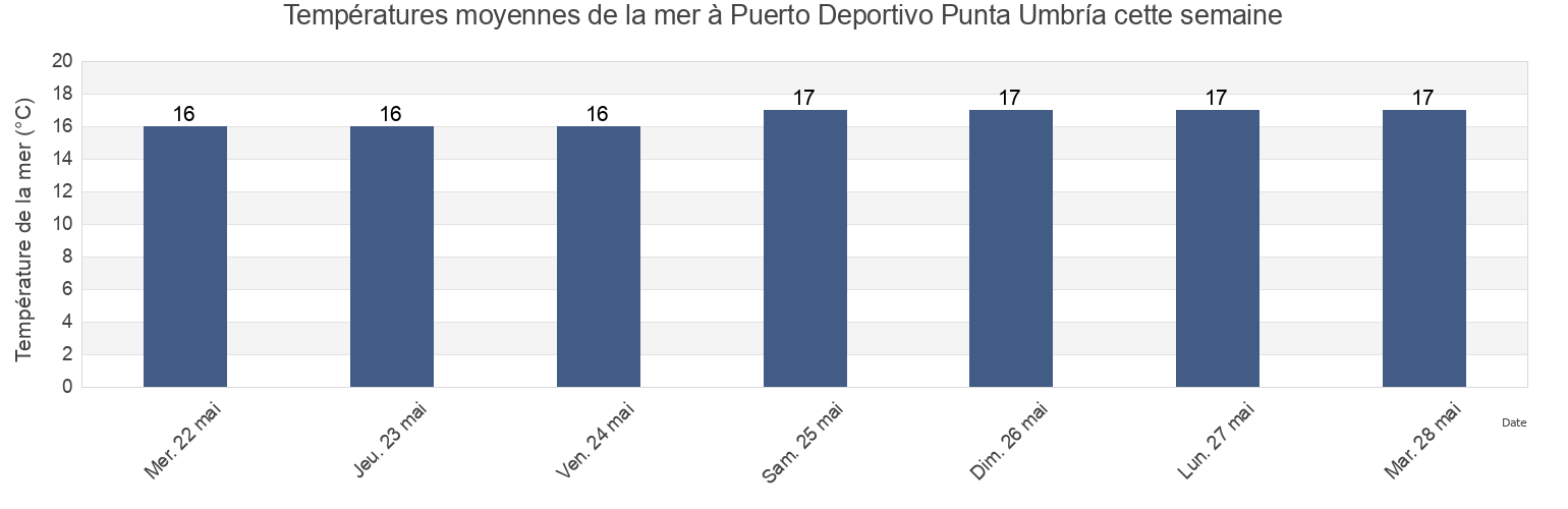 Températures moyennes de la mer à Puerto Deportivo Punta Umbría, Provincia de Huelva, Andalusia, Spain cette semaine