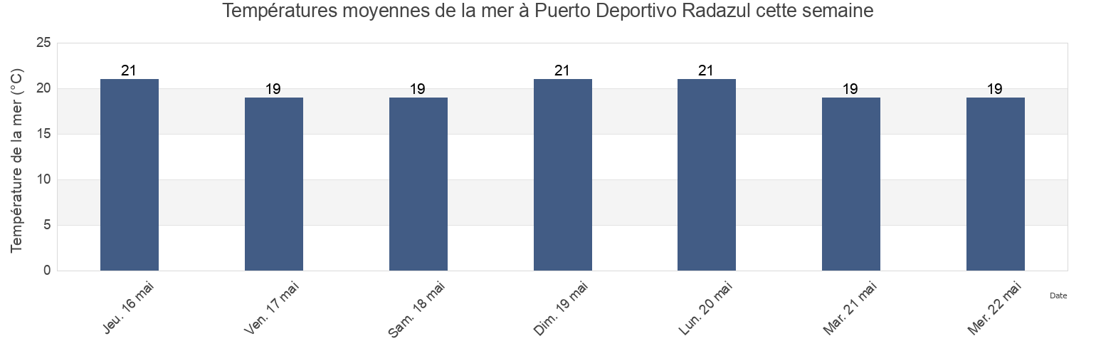 Températures moyennes de la mer à Puerto Deportivo Radazul, Provincia de Santa Cruz de Tenerife, Canary Islands, Spain cette semaine