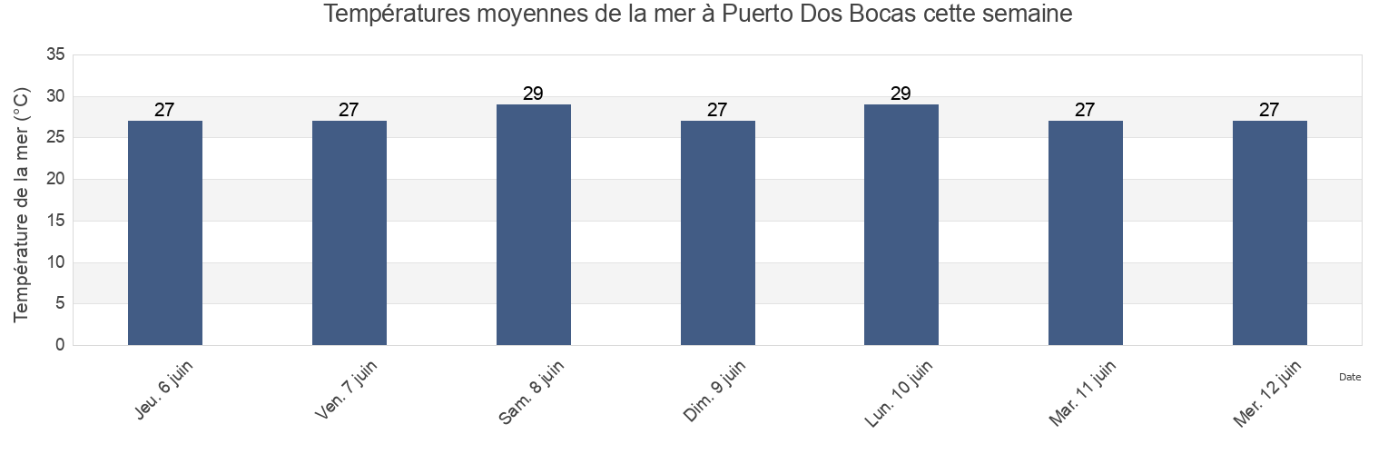Températures moyennes de la mer à Puerto Dos Bocas, Tabasco, Mexico cette semaine