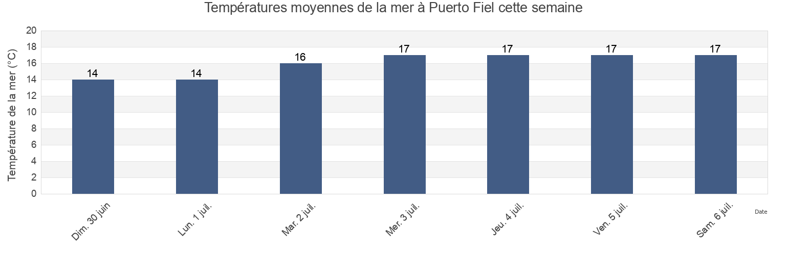 Températures moyennes de la mer à Puerto Fiel, Provincia de Cañete, Lima region, Peru cette semaine