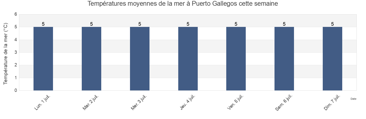 Températures moyennes de la mer à Puerto Gallegos, Departamento de Güer Aike, Santa Cruz, Argentina cette semaine