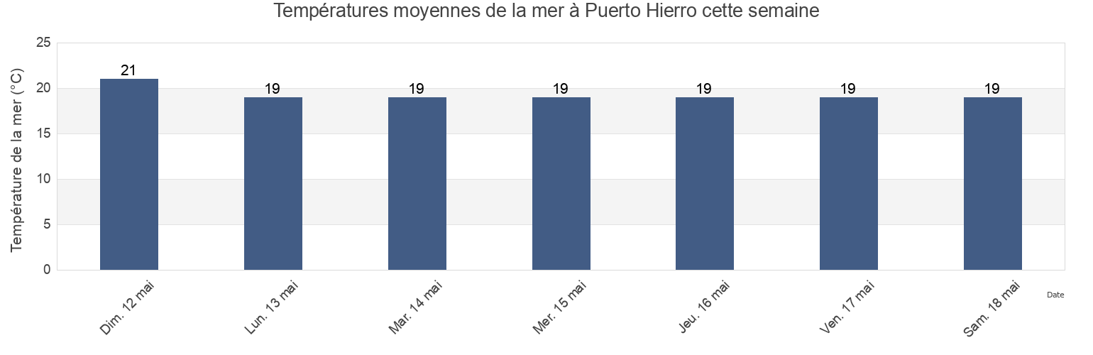 Températures moyennes de la mer à Puerto Hierro, Provincia de Santa Cruz de Tenerife, Canary Islands, Spain cette semaine
