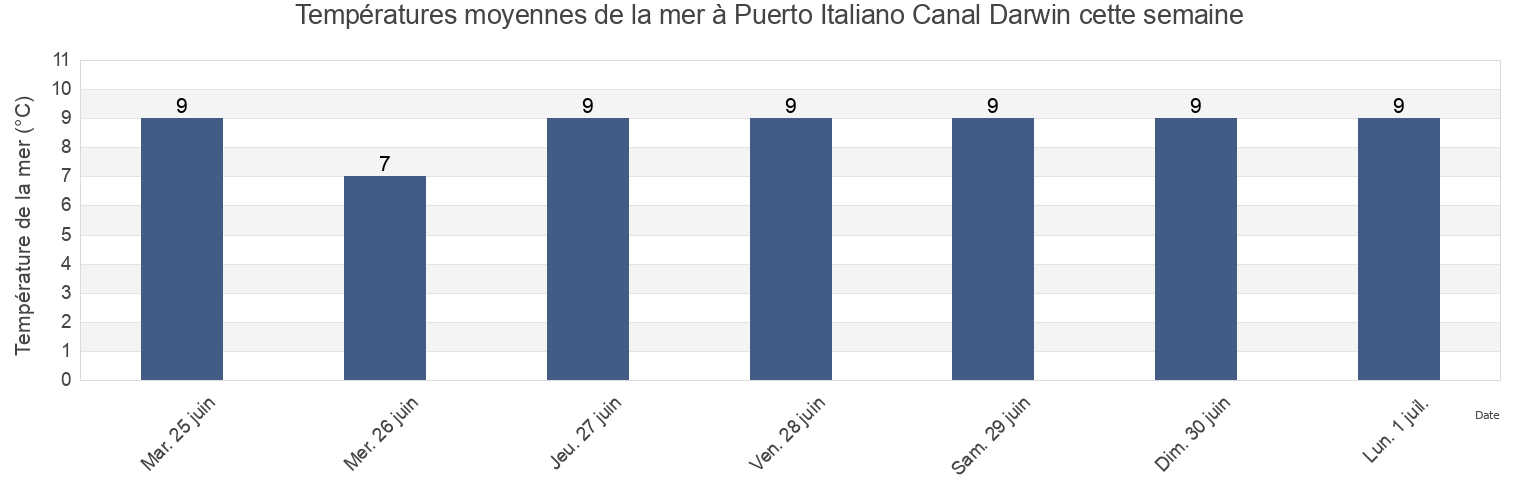 Températures moyennes de la mer à Puerto Italiano Canal Darwin, Provincia de Aisén, Aysén, Chile cette semaine