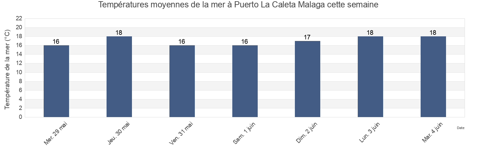 Températures moyennes de la mer à Puerto La Caleta Malaga, Andalusia, Spain cette semaine