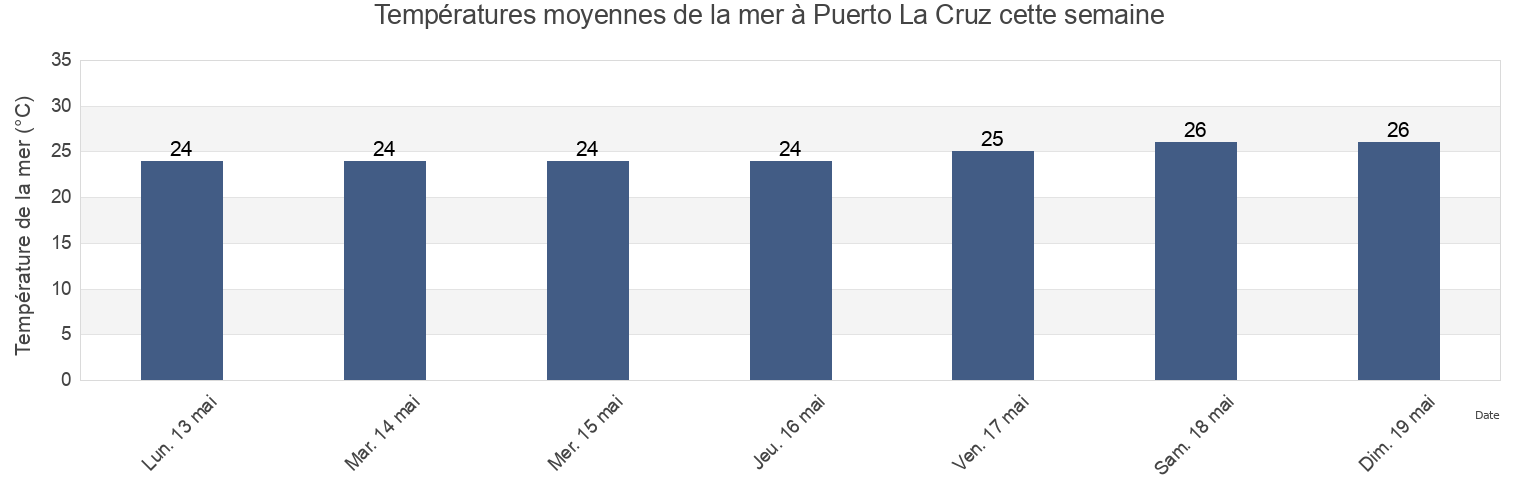 Températures moyennes de la mer à Puerto La Cruz, Municipio Juan Antonio Sotillo, Anzoátegui, Venezuela cette semaine