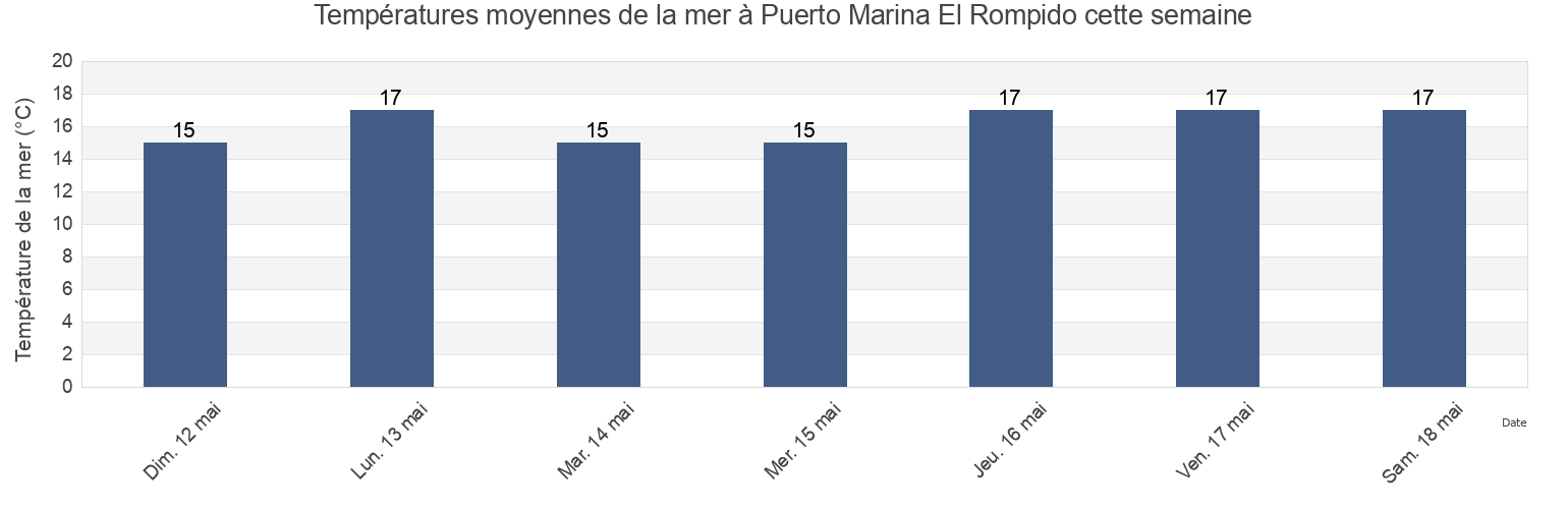 Températures moyennes de la mer à Puerto Marina El Rompido, Provincia de Huelva, Andalusia, Spain cette semaine