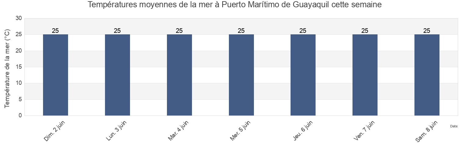 Températures moyennes de la mer à Puerto Marítimo de Guayaquil, Guayas, Ecuador cette semaine