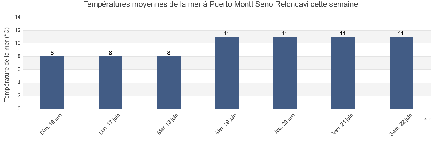 Températures moyennes de la mer à Puerto Montt Seno Reloncavi, Provincia de Llanquihue, Los Lagos Region, Chile cette semaine