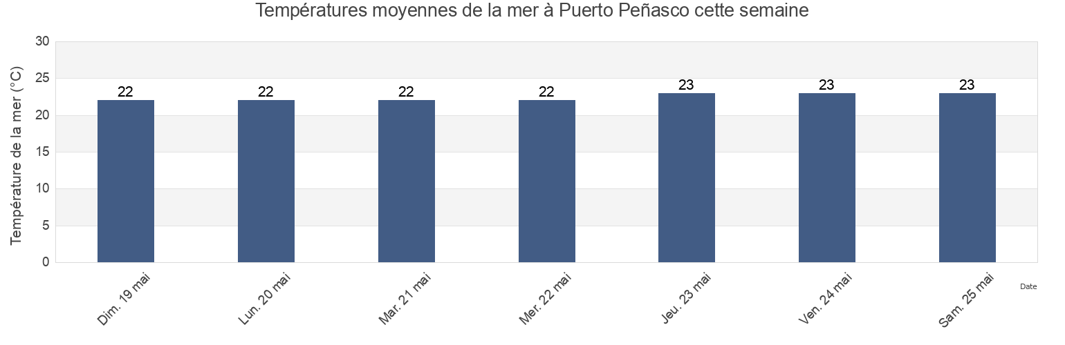 Températures moyennes de la mer à Puerto Peñasco, Sonora, Mexico cette semaine