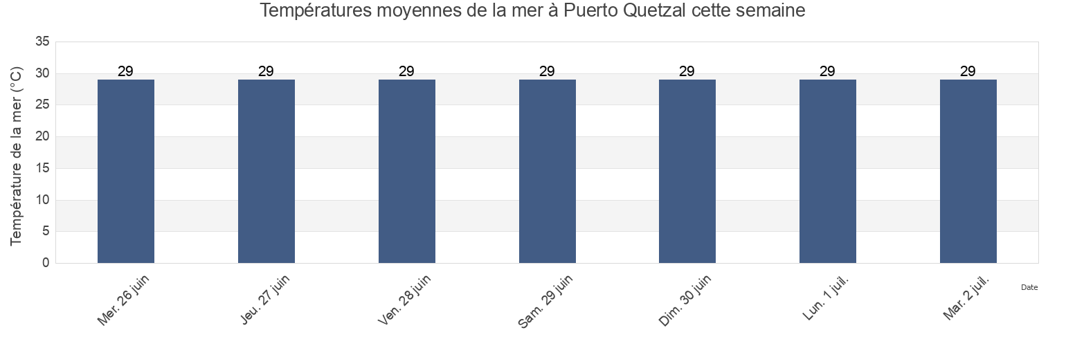 Températures moyennes de la mer à Puerto Quetzal, Municipio de San José, Escuintla, Guatemala cette semaine