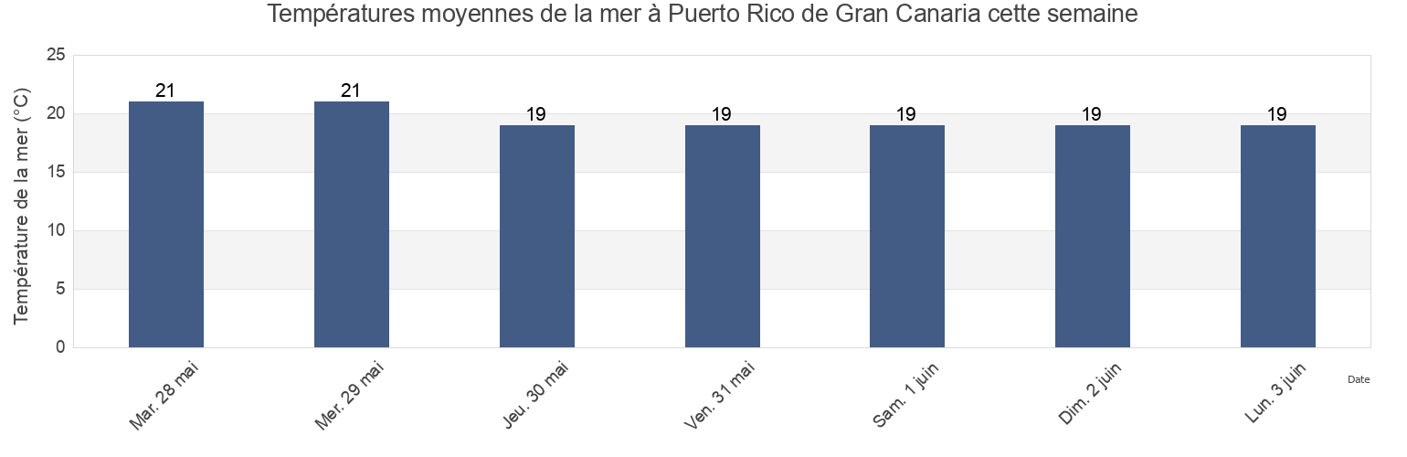Températures moyennes de la mer à Puerto Rico de Gran Canaria, Provincia de Santa Cruz de Tenerife, Canary Islands, Spain cette semaine