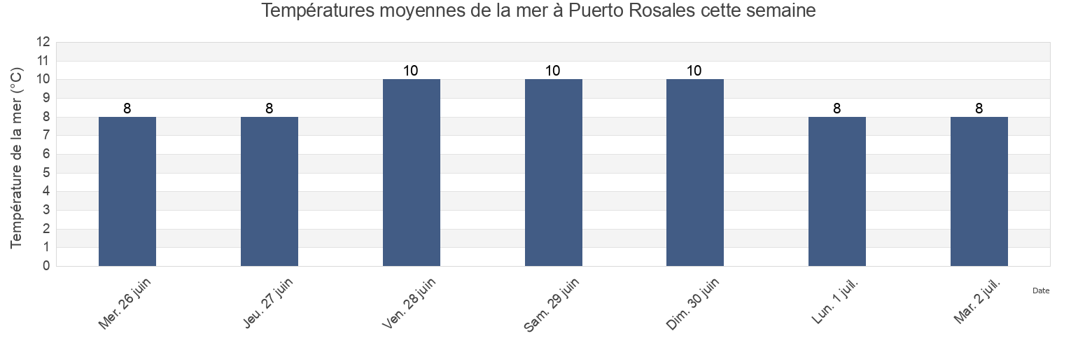Températures moyennes de la mer à Puerto Rosales, Partido de Coronel Rosales, Buenos Aires, Argentina cette semaine