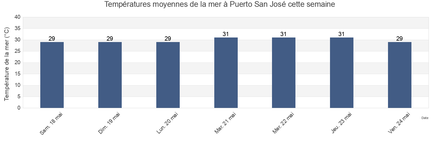 Températures moyennes de la mer à Puerto San José, Municipio de San José, Escuintla, Guatemala cette semaine
