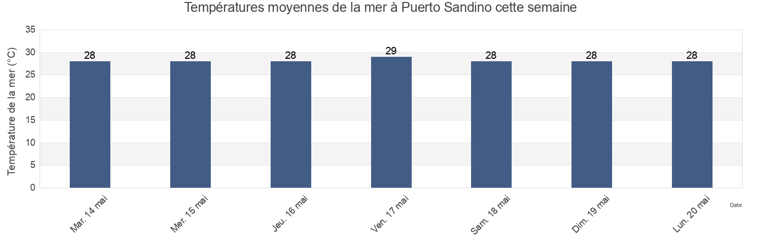 Températures moyennes de la mer à Puerto Sandino, La Paz Centro, León, Nicaragua cette semaine