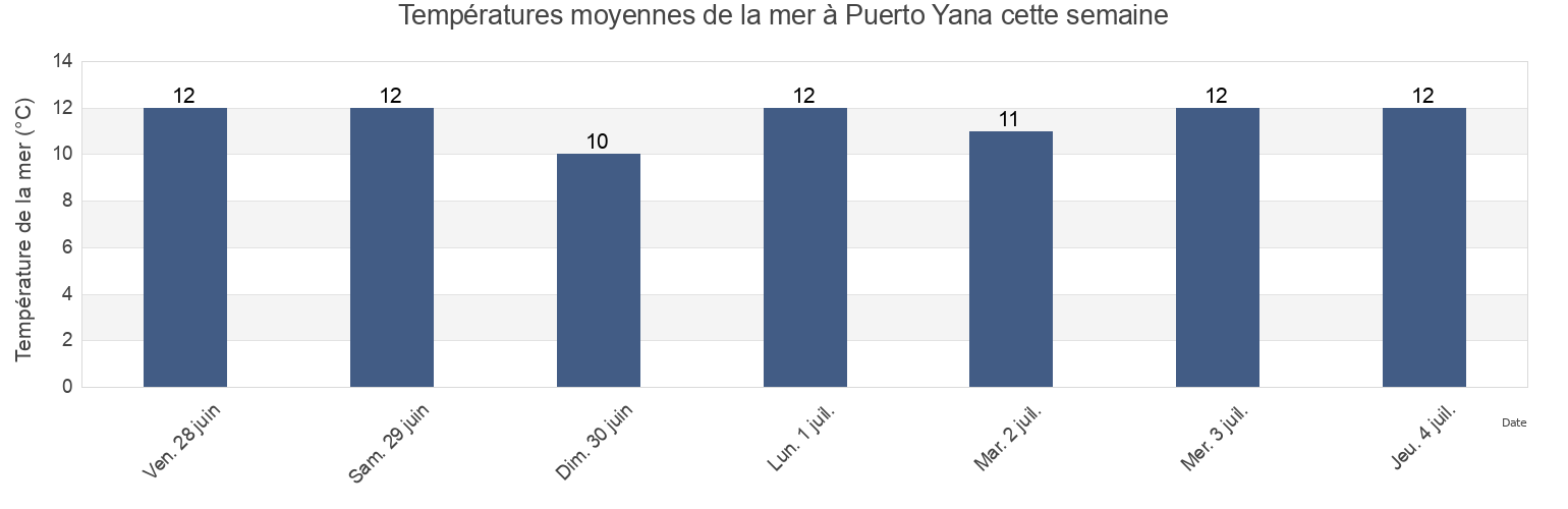 Températures moyennes de la mer à Puerto Yana, Provincia de Arauco, Biobío, Chile cette semaine