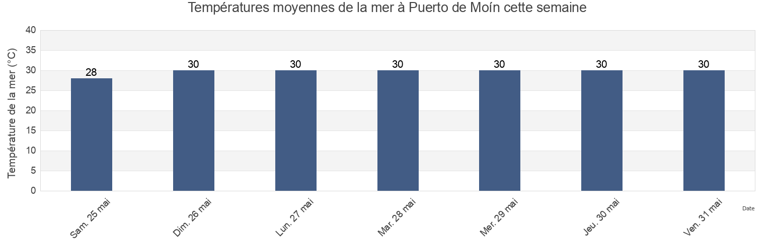 Températures moyennes de la mer à Puerto de Moín, Limón, Limón, Costa Rica cette semaine