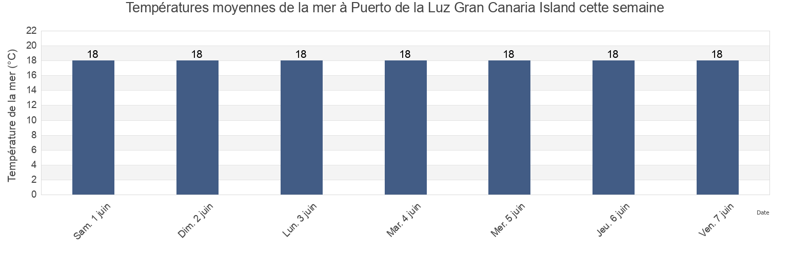 Températures moyennes de la mer à Puerto de la Luz Gran Canaria Island, Provincia de Santa Cruz de Tenerife, Canary Islands, Spain cette semaine
