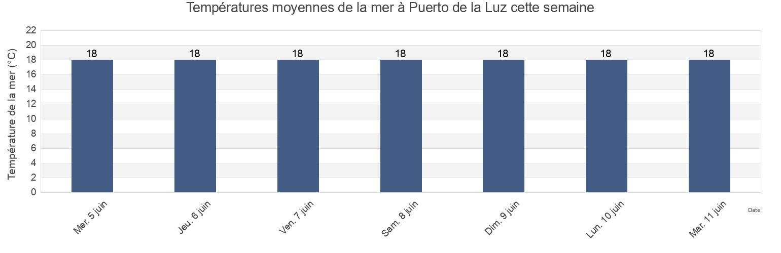 Températures moyennes de la mer à Puerto de la Luz, Provincia de Santa Cruz de Tenerife, Canary Islands, Spain cette semaine