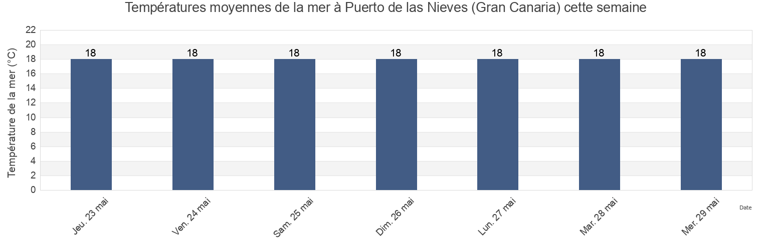 Températures moyennes de la mer à Puerto de las Nieves (Gran Canaria), Provincia de Santa Cruz de Tenerife, Canary Islands, Spain cette semaine