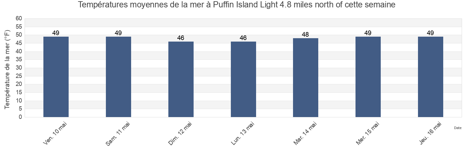 Températures moyennes de la mer à Puffin Island Light 4.8 miles north of, San Juan County, Washington, United States cette semaine