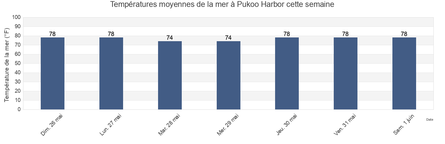 Températures moyennes de la mer à Pukoo Harbor, Kalawao County, Hawaii, United States cette semaine