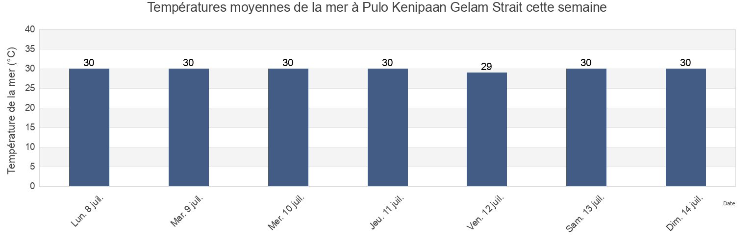 Températures moyennes de la mer à Pulo Kenipaan Gelam Strait, Kabupaten Karimun, Riau Islands, Indonesia cette semaine