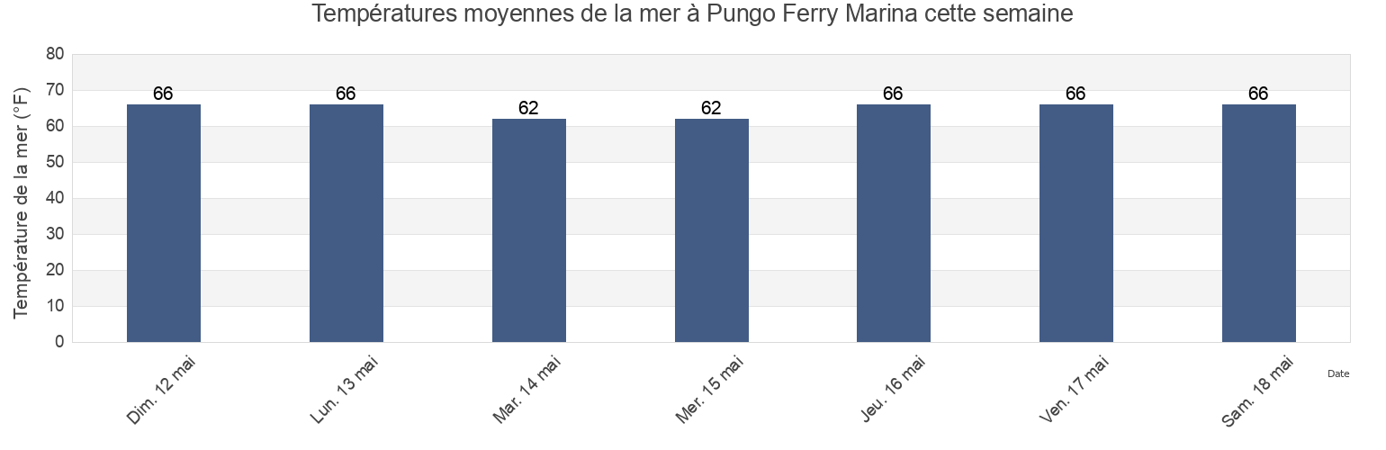Températures moyennes de la mer à Pungo Ferry Marina, City of Virginia Beach, Virginia, United States cette semaine