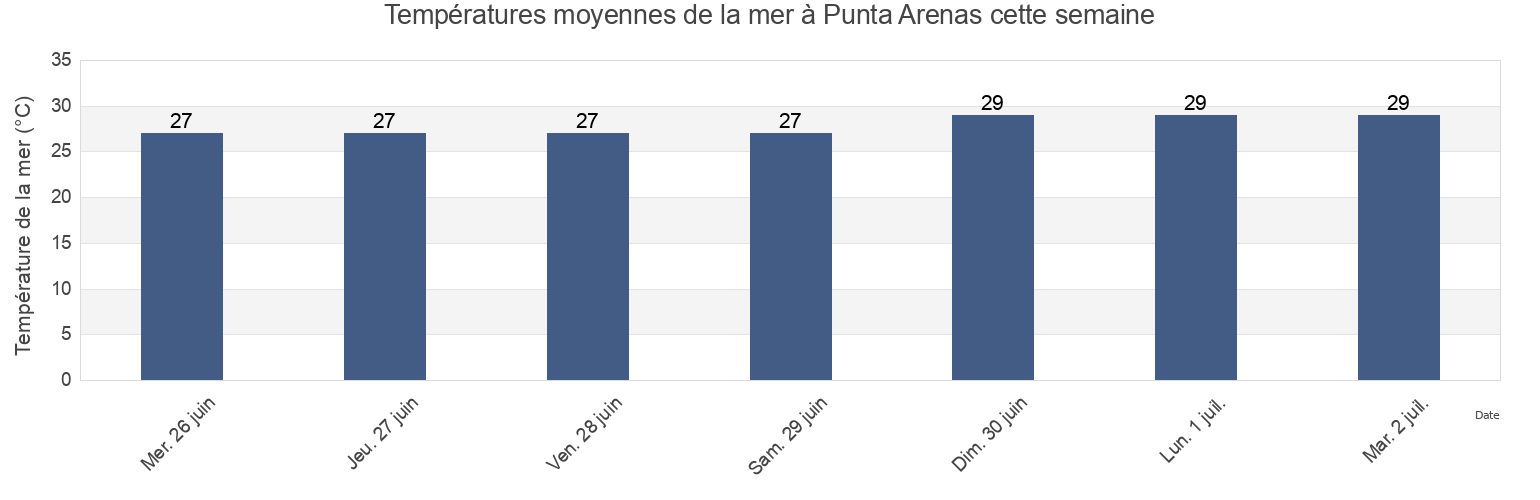 Températures moyennes de la mer à Punta Arenas, Isla de Mona e Islote Monito Barrio, Mayagüez, Puerto Rico cette semaine