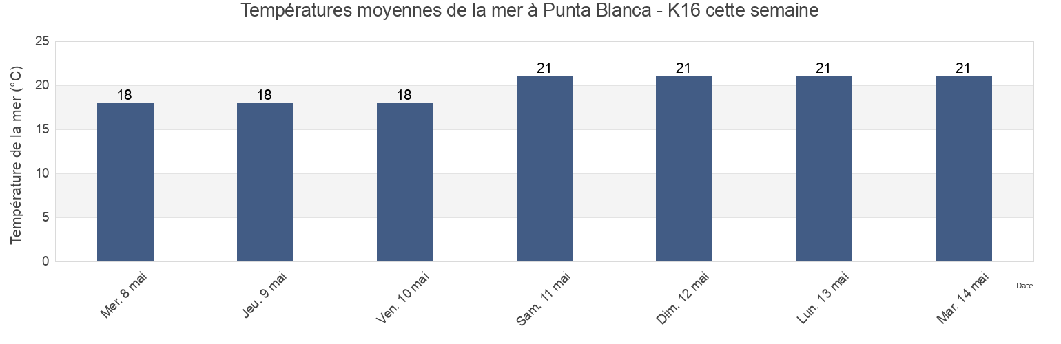Températures moyennes de la mer à Punta Blanca - K16, Provincia de Santa Cruz de Tenerife, Canary Islands, Spain cette semaine