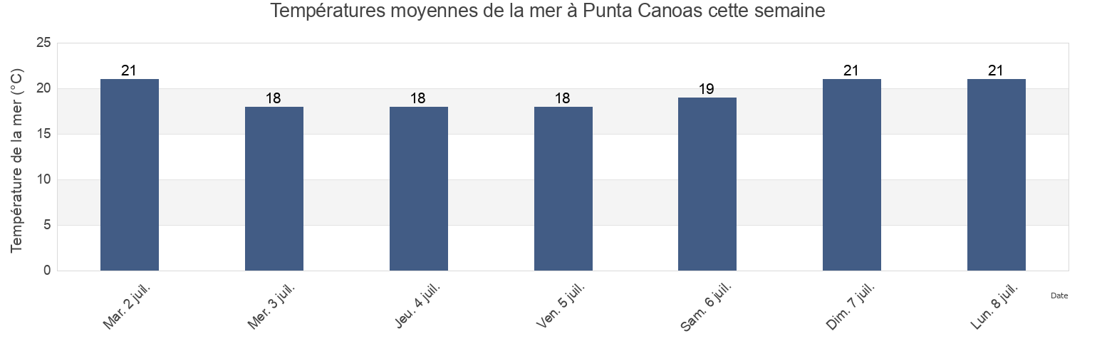 Températures moyennes de la mer à Punta Canoas, Tijuana, Baja California, Mexico cette semaine