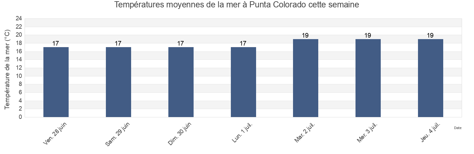 Températures moyennes de la mer à Punta Colorado, Tijuana, Baja California, Mexico cette semaine