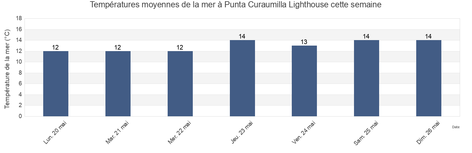 Températures moyennes de la mer à Punta Curaumilla Lighthouse, Provincia de Valparaíso, Valparaíso, Chile cette semaine