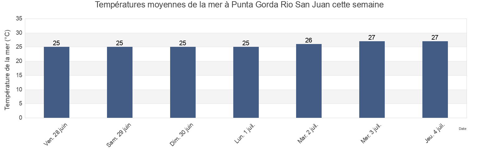Températures moyennes de la mer à Punta Gorda Rio San Juan, Municipio Benítez, Sucre, Venezuela cette semaine