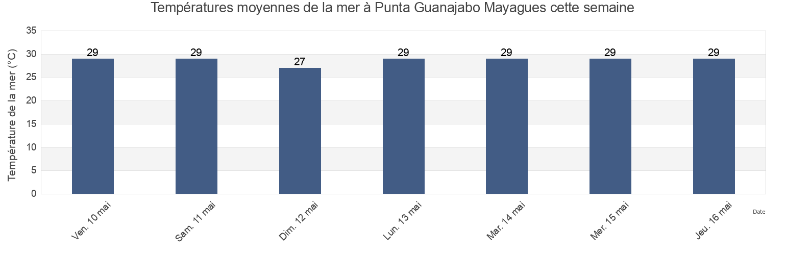 Températures moyennes de la mer à Punta Guanajabo Mayagues, Sábalos Barrio, Mayagüez, Puerto Rico cette semaine