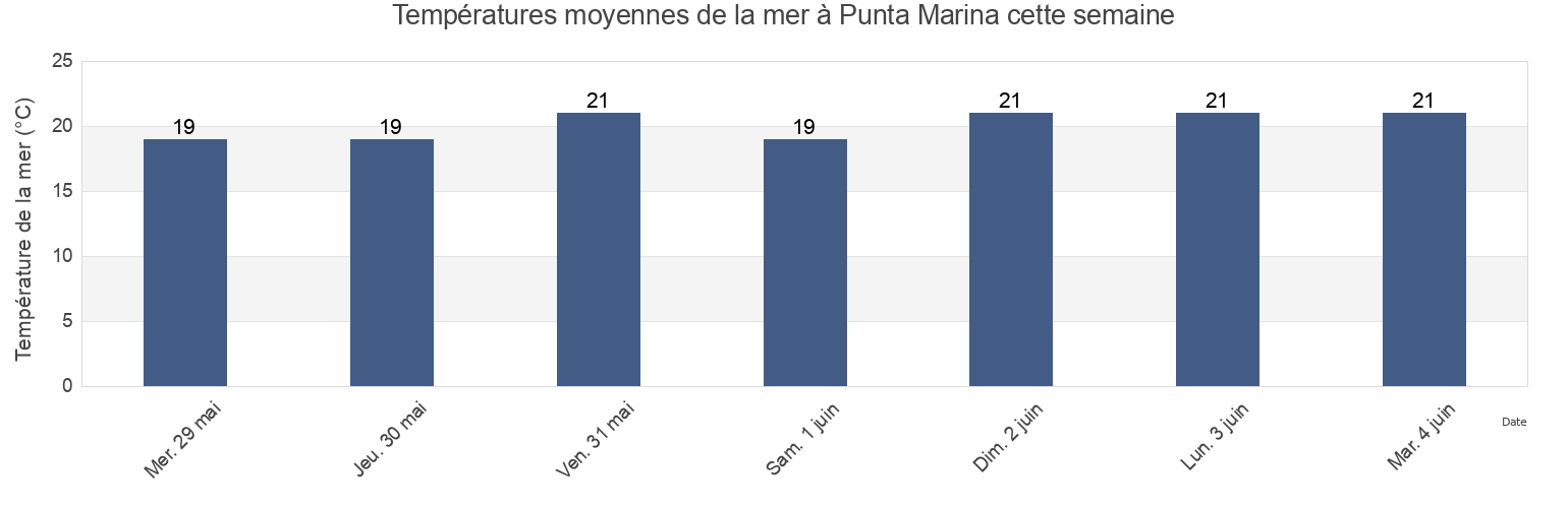 Températures moyennes de la mer à Punta Marina, Provincia di Ravenna, Emilia-Romagna, Italy cette semaine