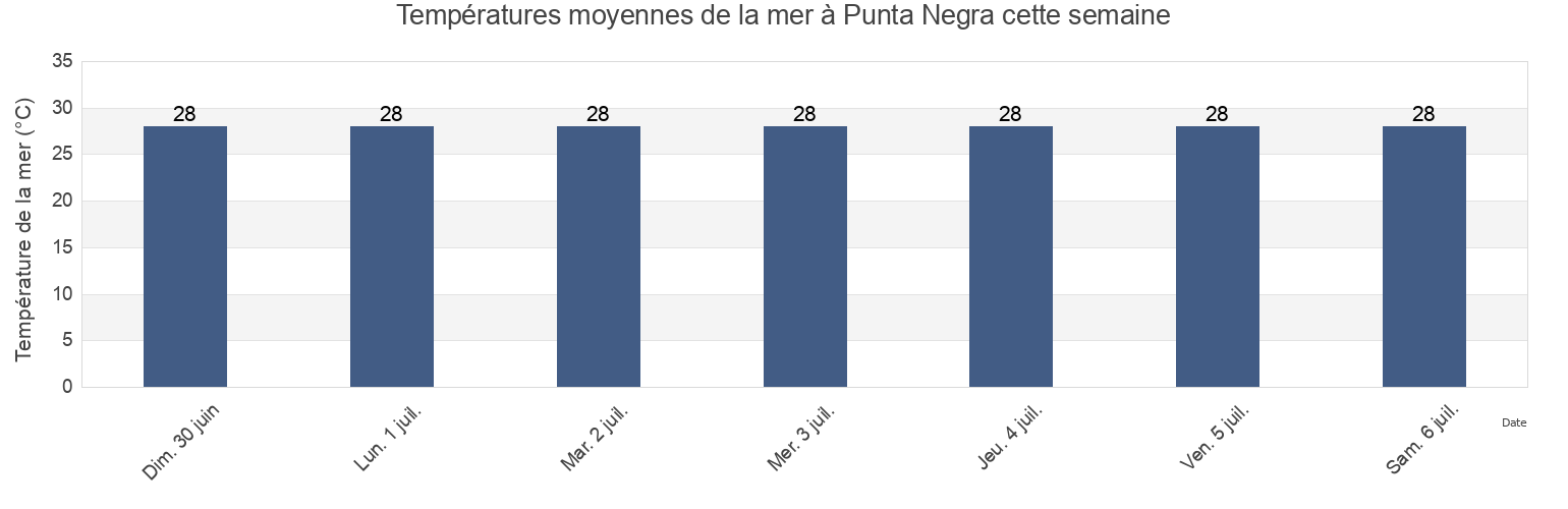 Températures moyennes de la mer à Punta Negra, Bahía de Banderas, Nayarit, Mexico cette semaine